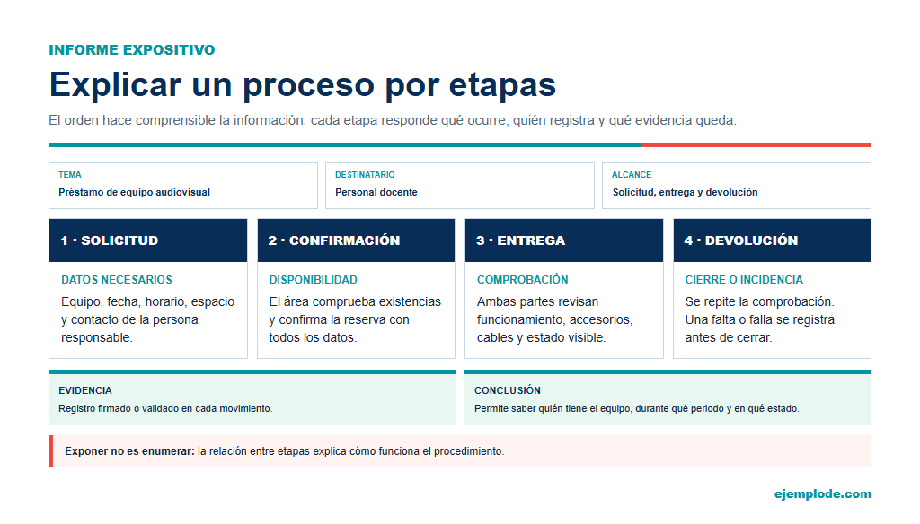 La secuencia resume el procedimiento de préstamo del segundo caso.