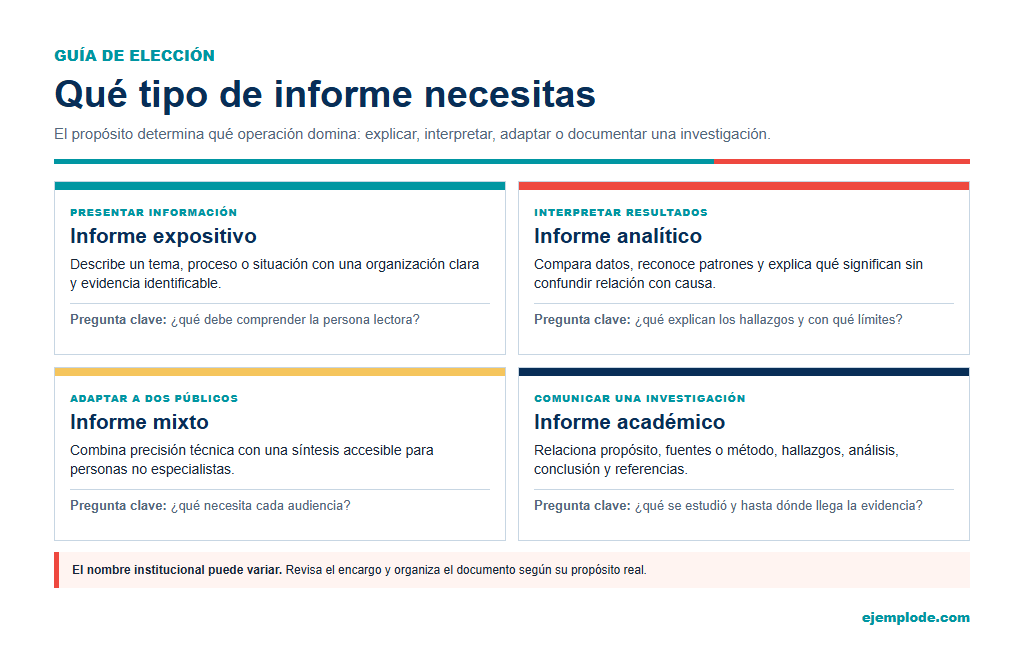 El propósito orienta la elección; los nombres y requisitos pueden variar entre instituciones.