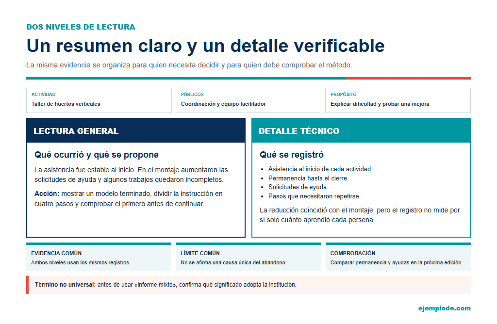 El resumen orienta al lector general; el desarrollo permite comprobar las mismas observaciones.