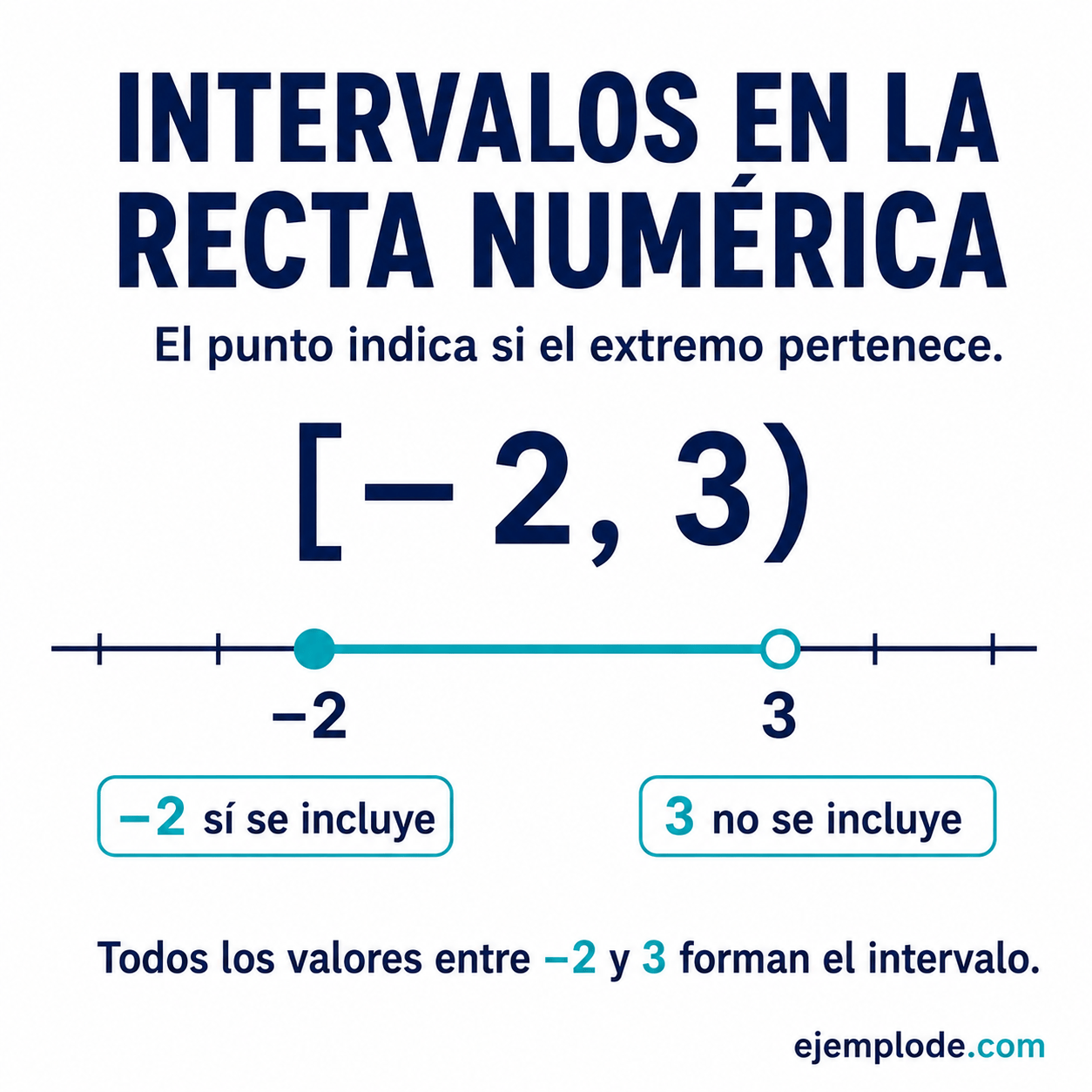 Intervalos en la recta numérica: explicación visual paso a paso