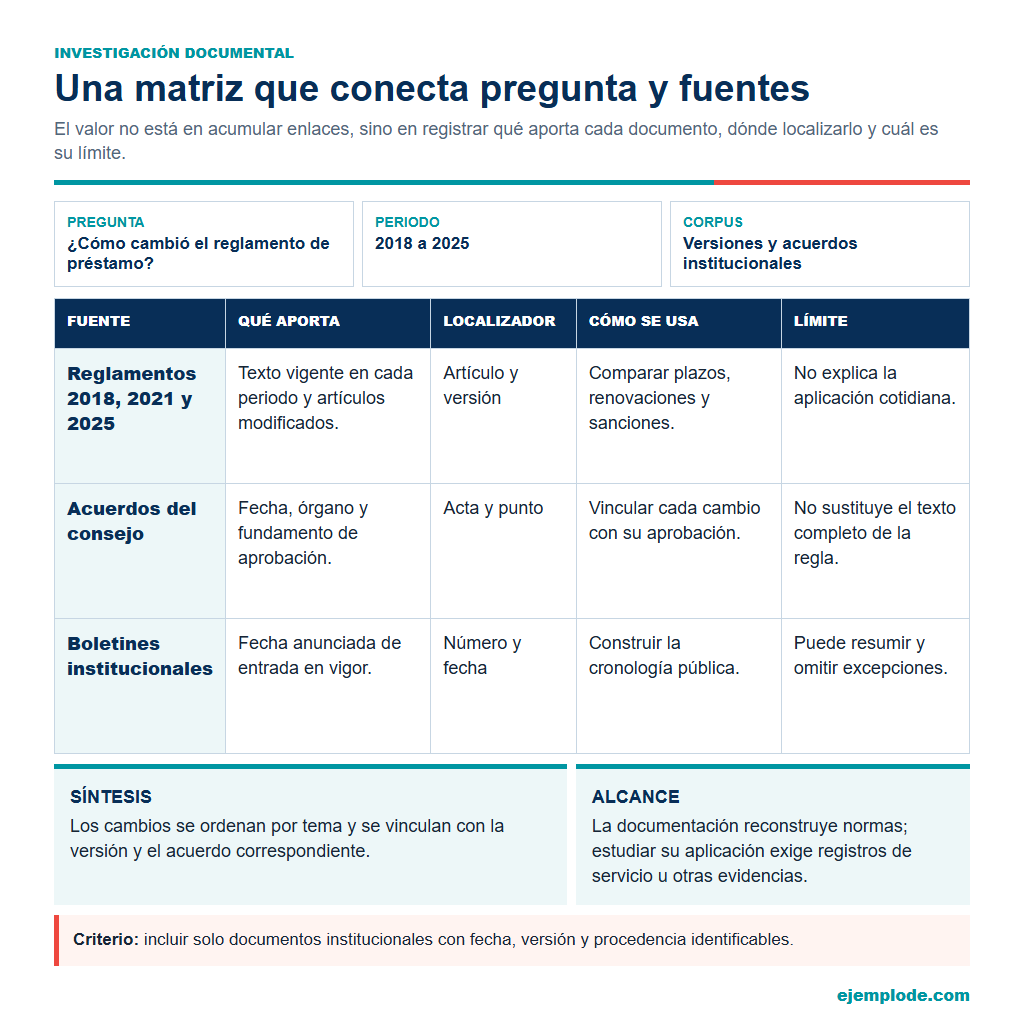Matriz para relacionar versiones de un reglamento, acuerdos y fechas de vigencia.