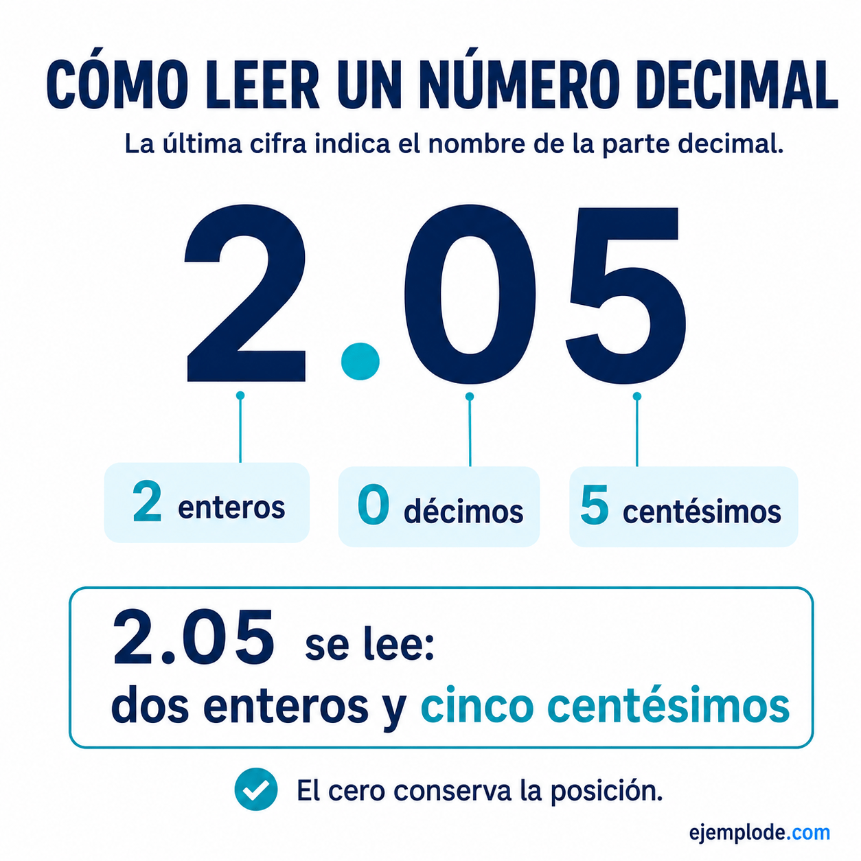 Lectura de número decimal: explicación visual paso a paso