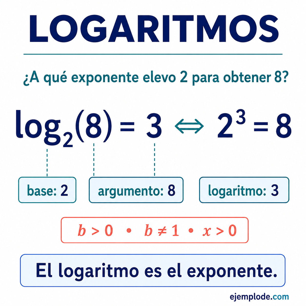 Logaritmos: explicación visual paso a paso