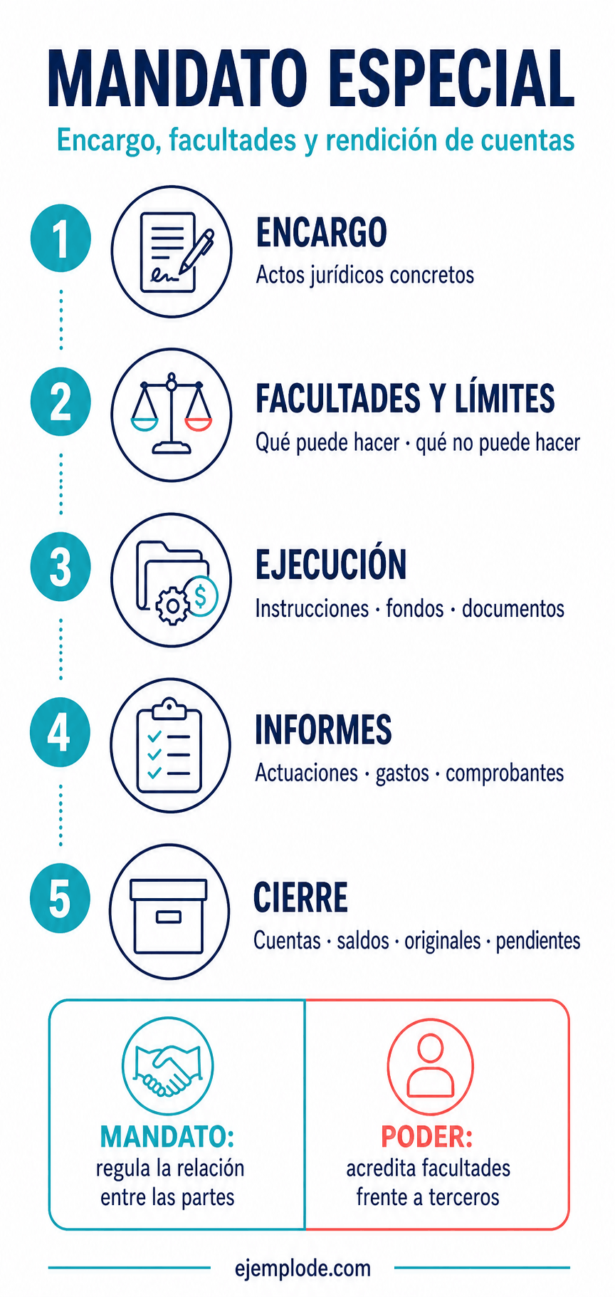 mandato especial encargo y rendicion