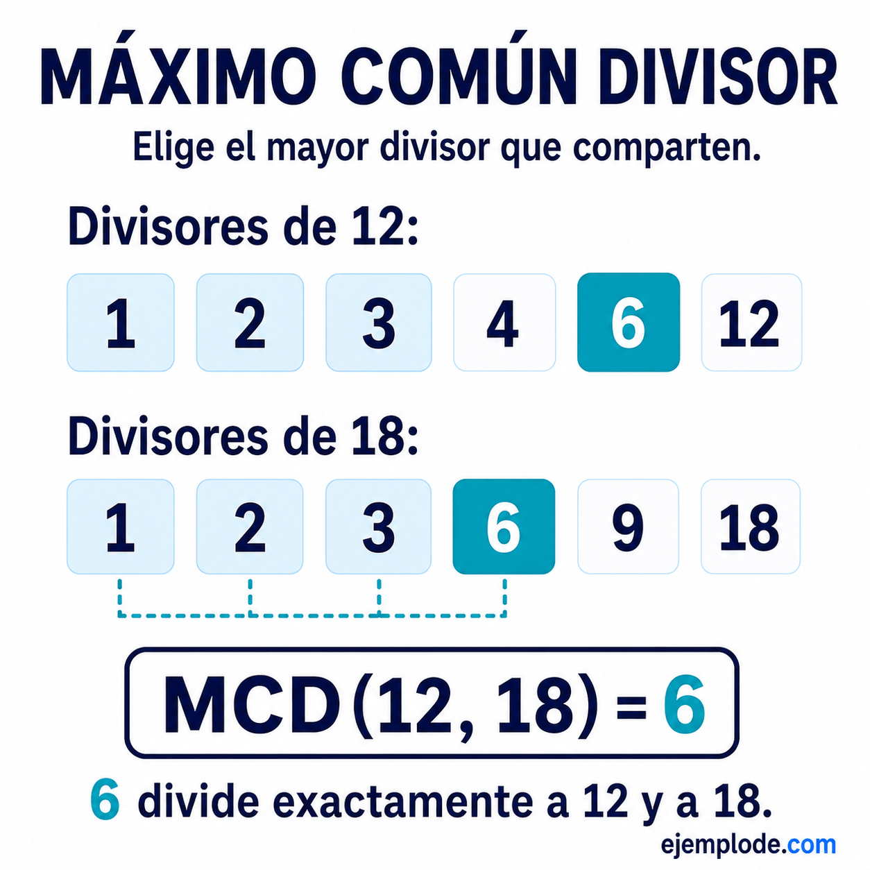 Máximo común divisor: explicación visual paso a paso