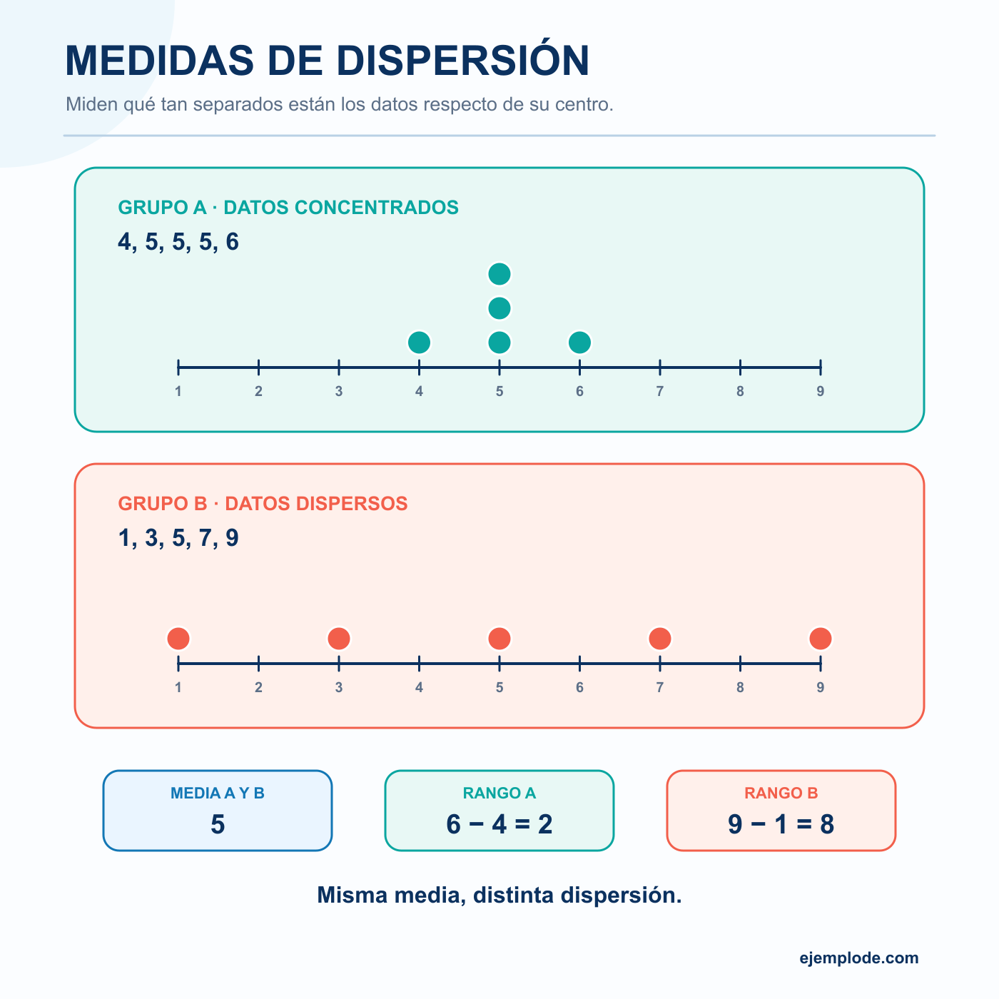 Medidas de dispersión: explicación visual paso a paso