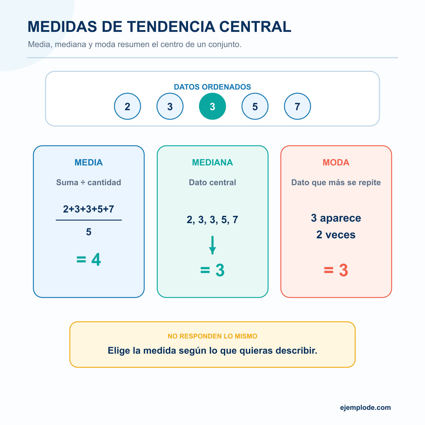 Medidas de Tendencia Central: explicación visual paso a paso