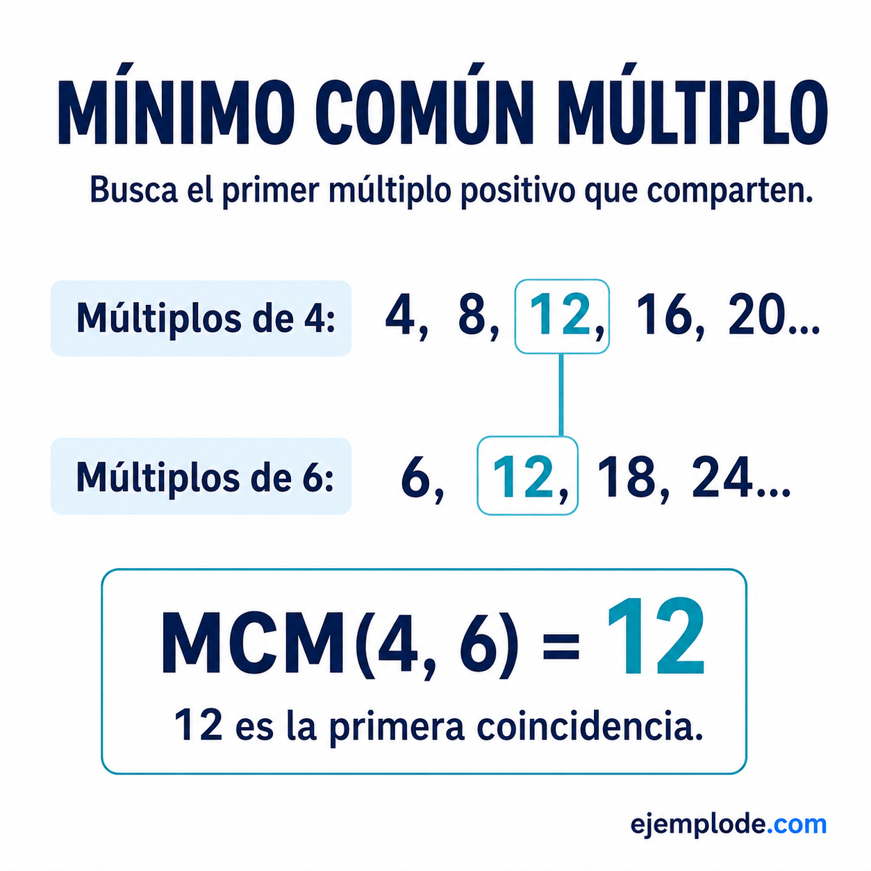 Mínimo común múltiplo: explicación visual paso a paso