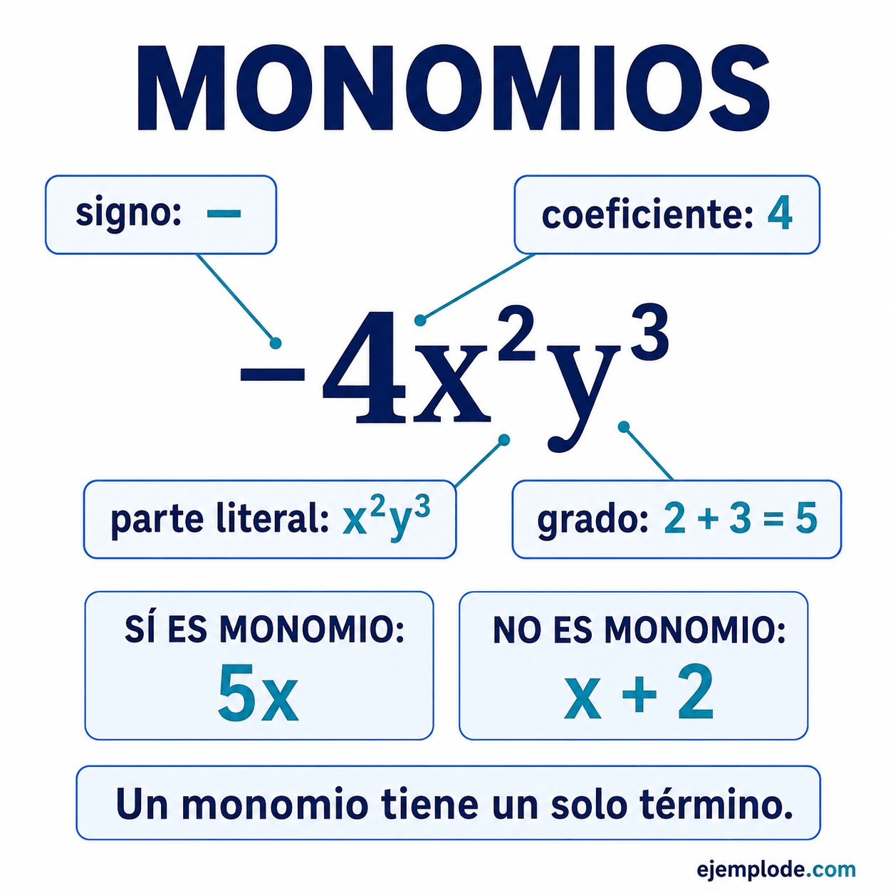 Monomios: explicación visual paso a paso