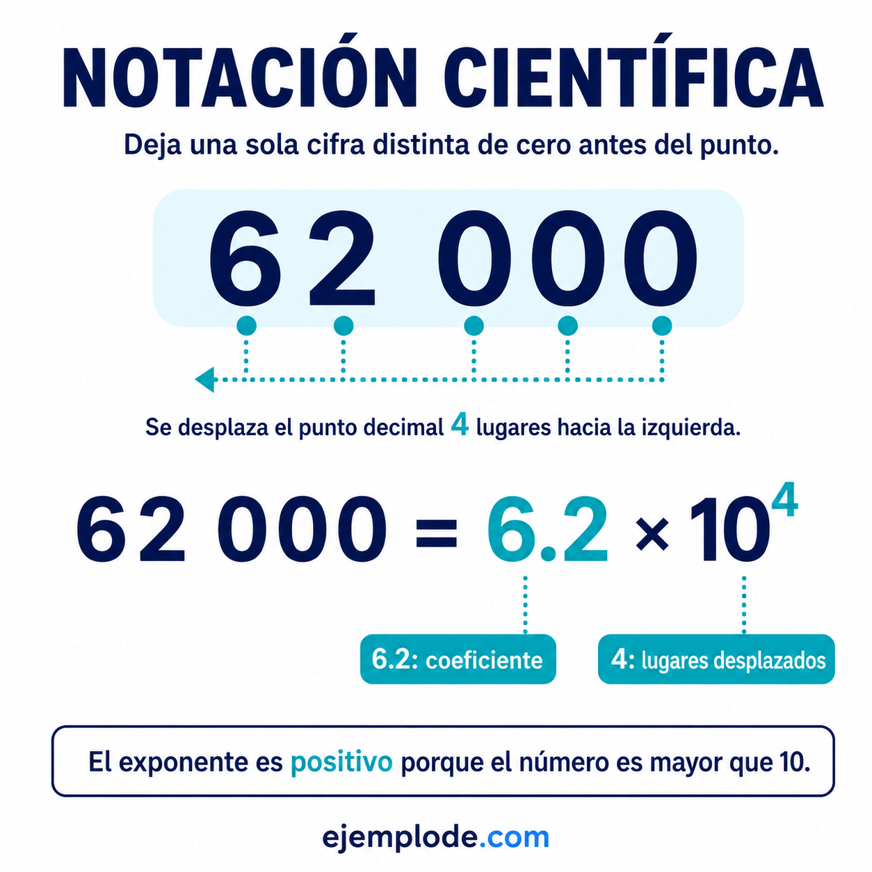 Notación científica: explicación visual paso a paso