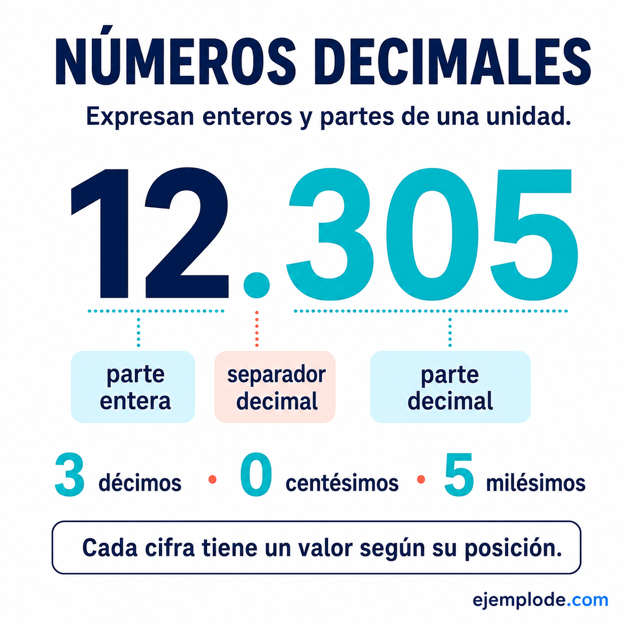 Números decimales: explicación visual paso a paso