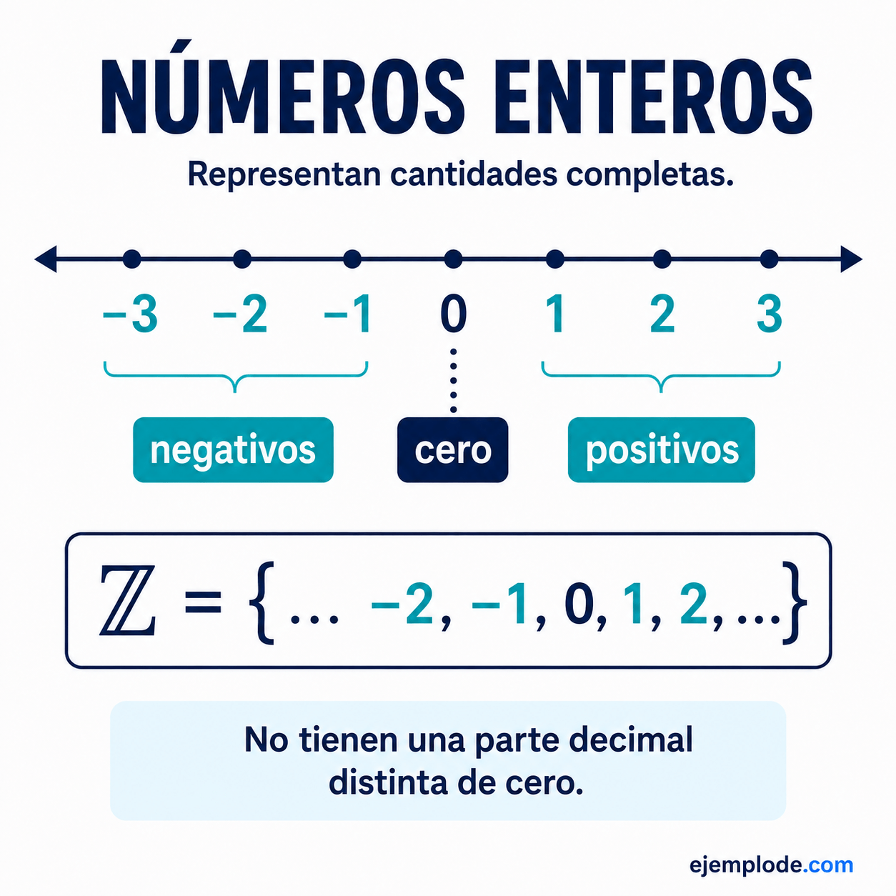Números enteros: explicación visual paso a paso