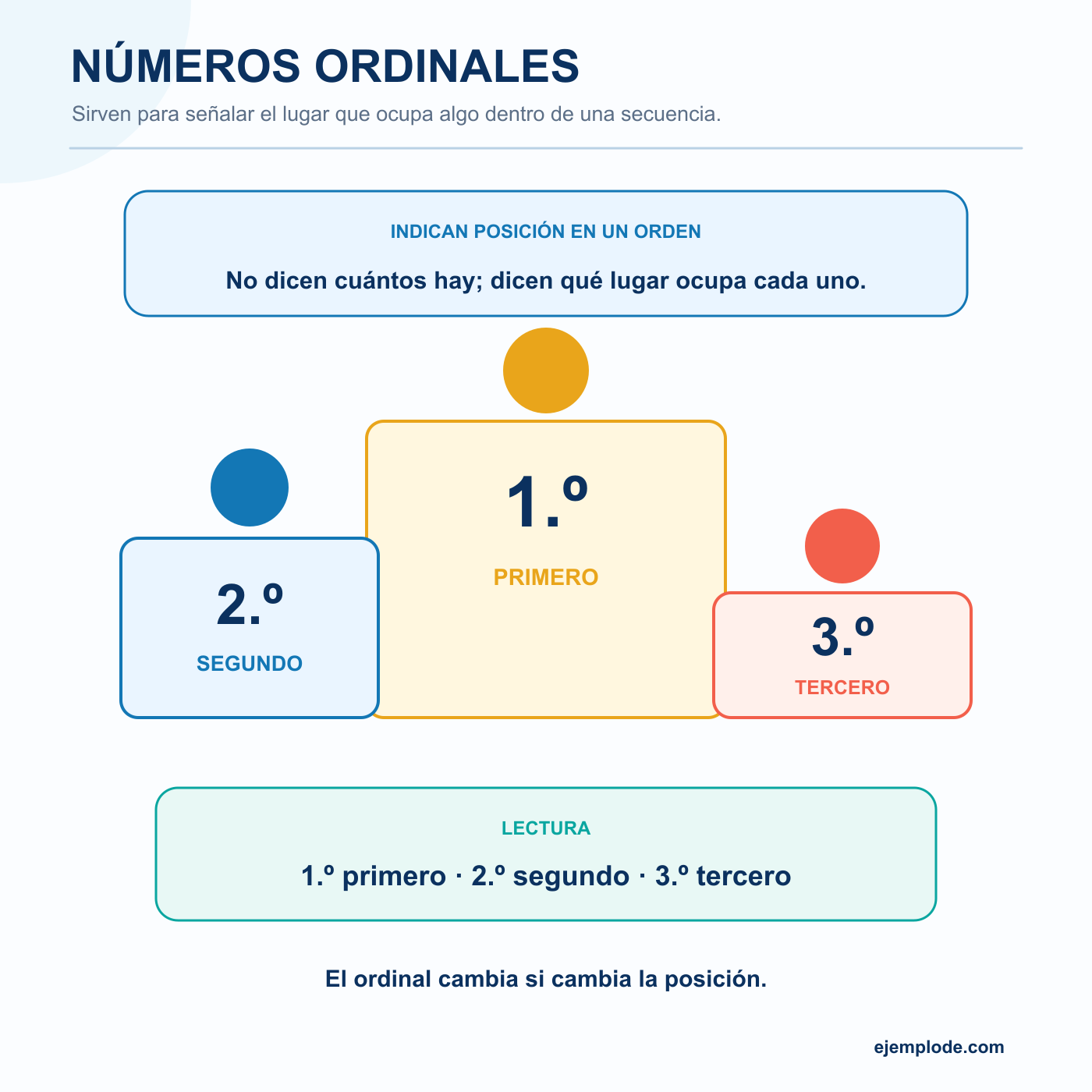 Números ordinales: explicación visual paso a paso