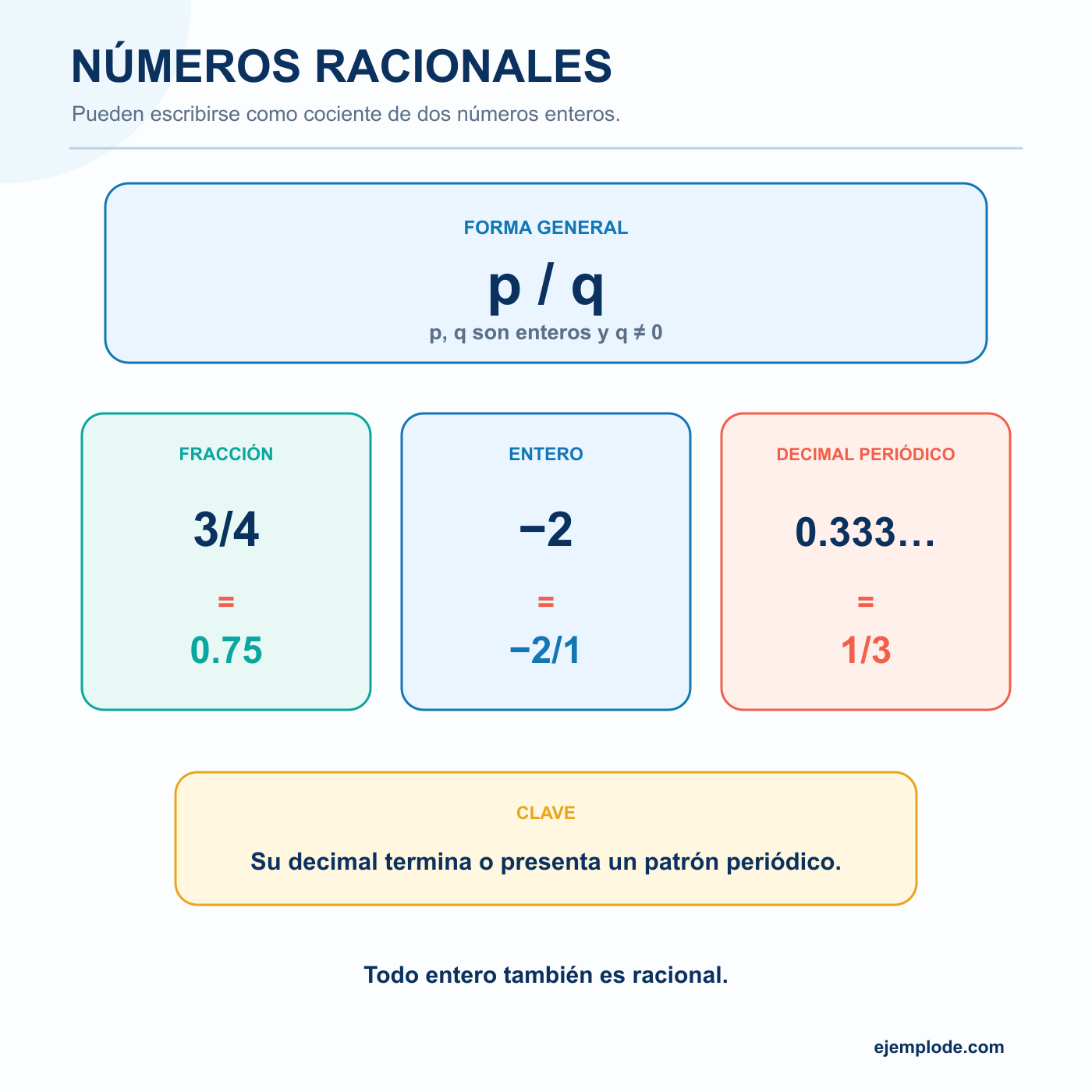 Números racionales: explicación visual paso a paso