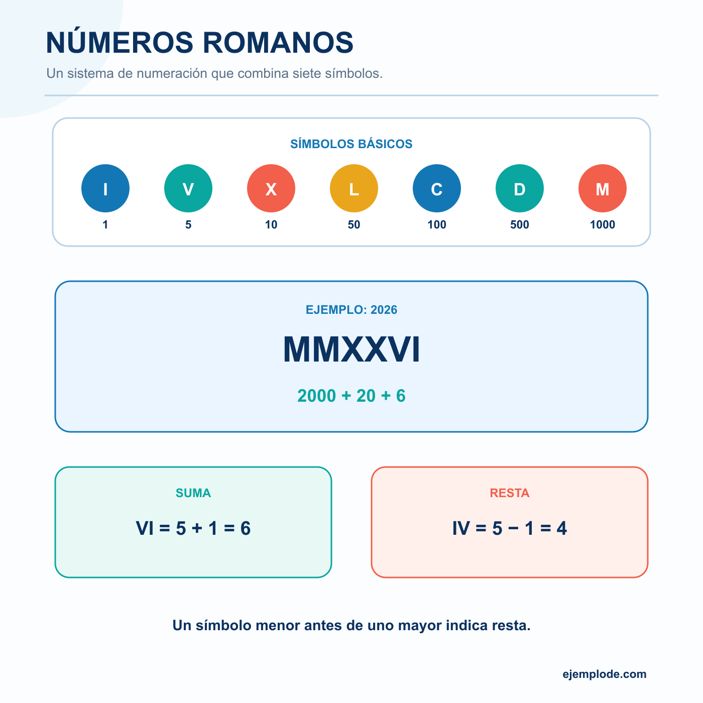 Números romanos: explicación visual paso a paso