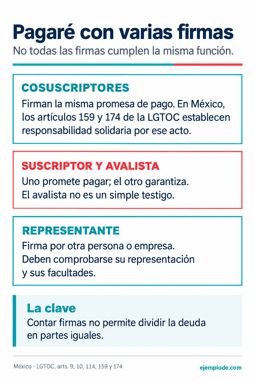 Funciones de cosuscriptores, avalista y representante en un pagaré mexicano