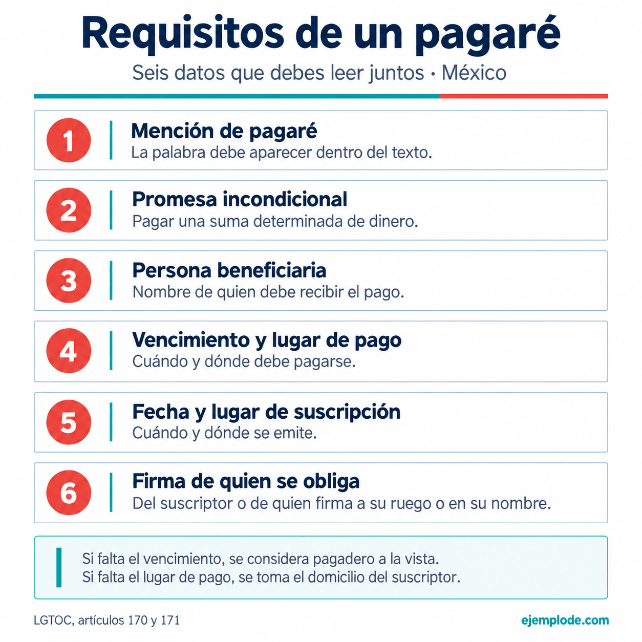 Los seis requisitos del pagaré y las reglas supletorias de vencimiento y lugar de pago en México