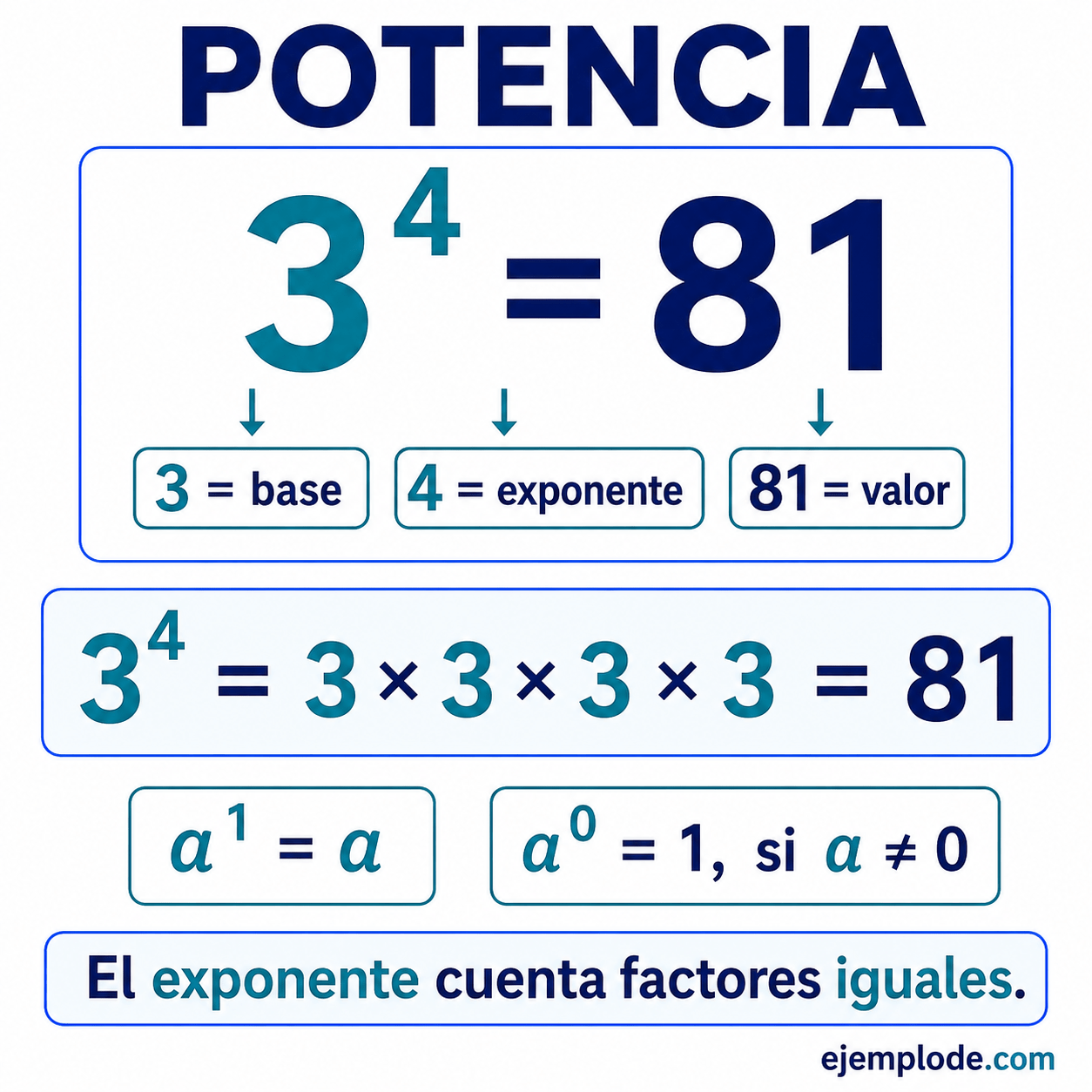 Potencia: explicación visual paso a paso
