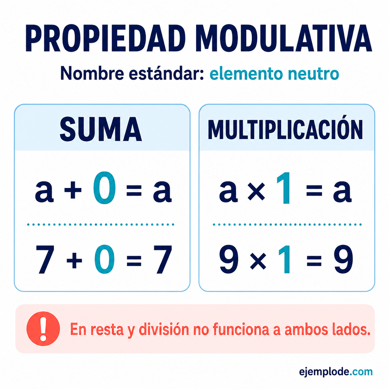 Propiedad modulativa: explicación visual paso a paso