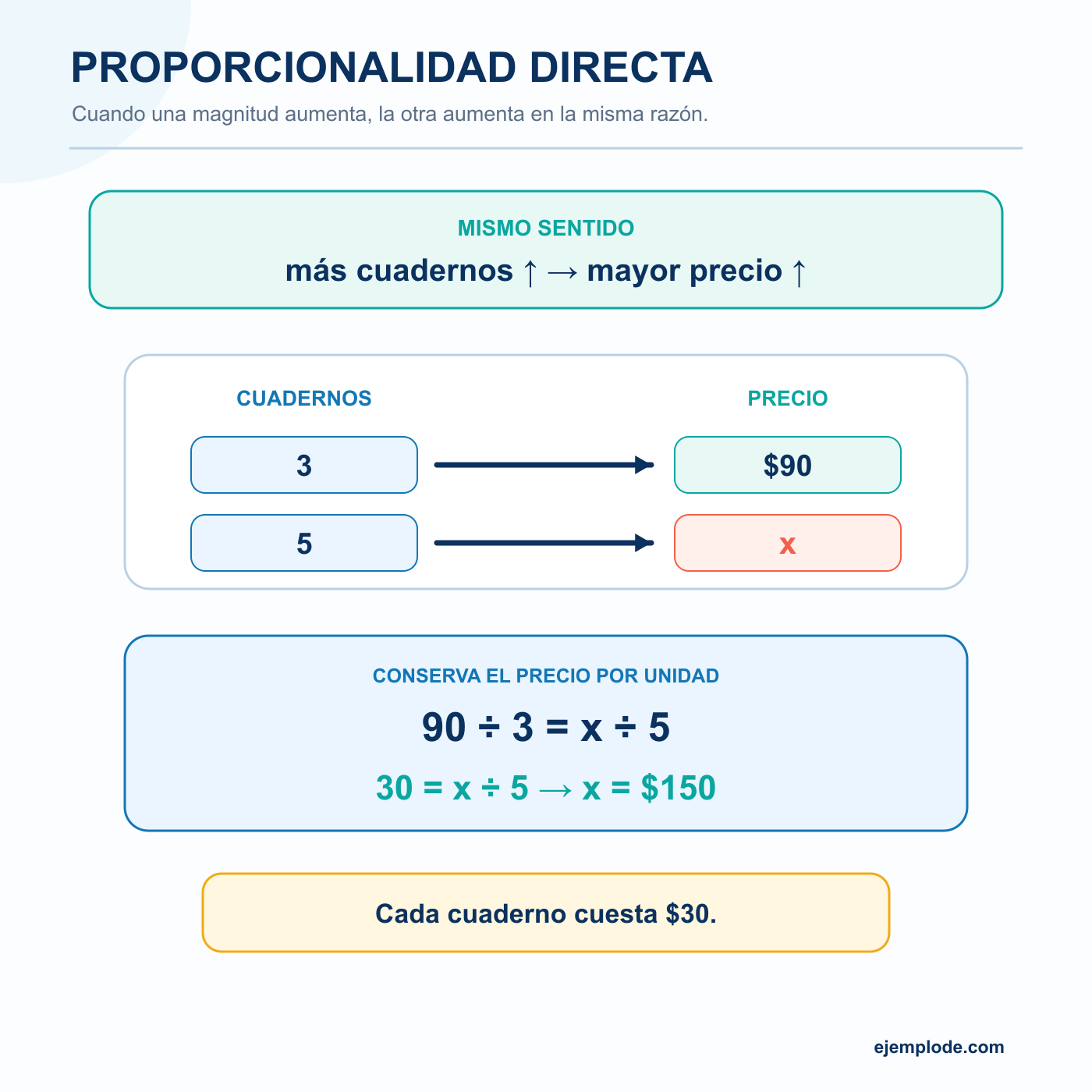Proporcionalidad directa: explicación visual paso a paso