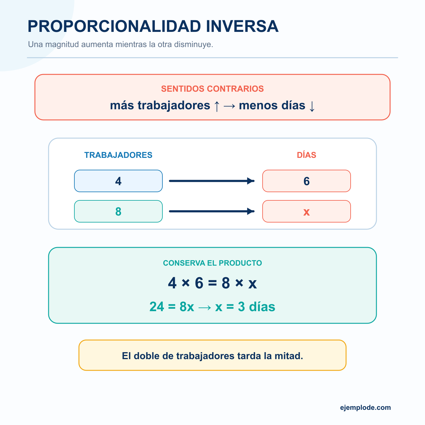 Proporcionalidad inversa: explicación visual paso a paso
