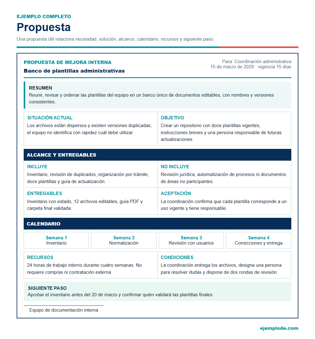 Síntesis visual de una propuesta para organizar un banco de plantillas internas.