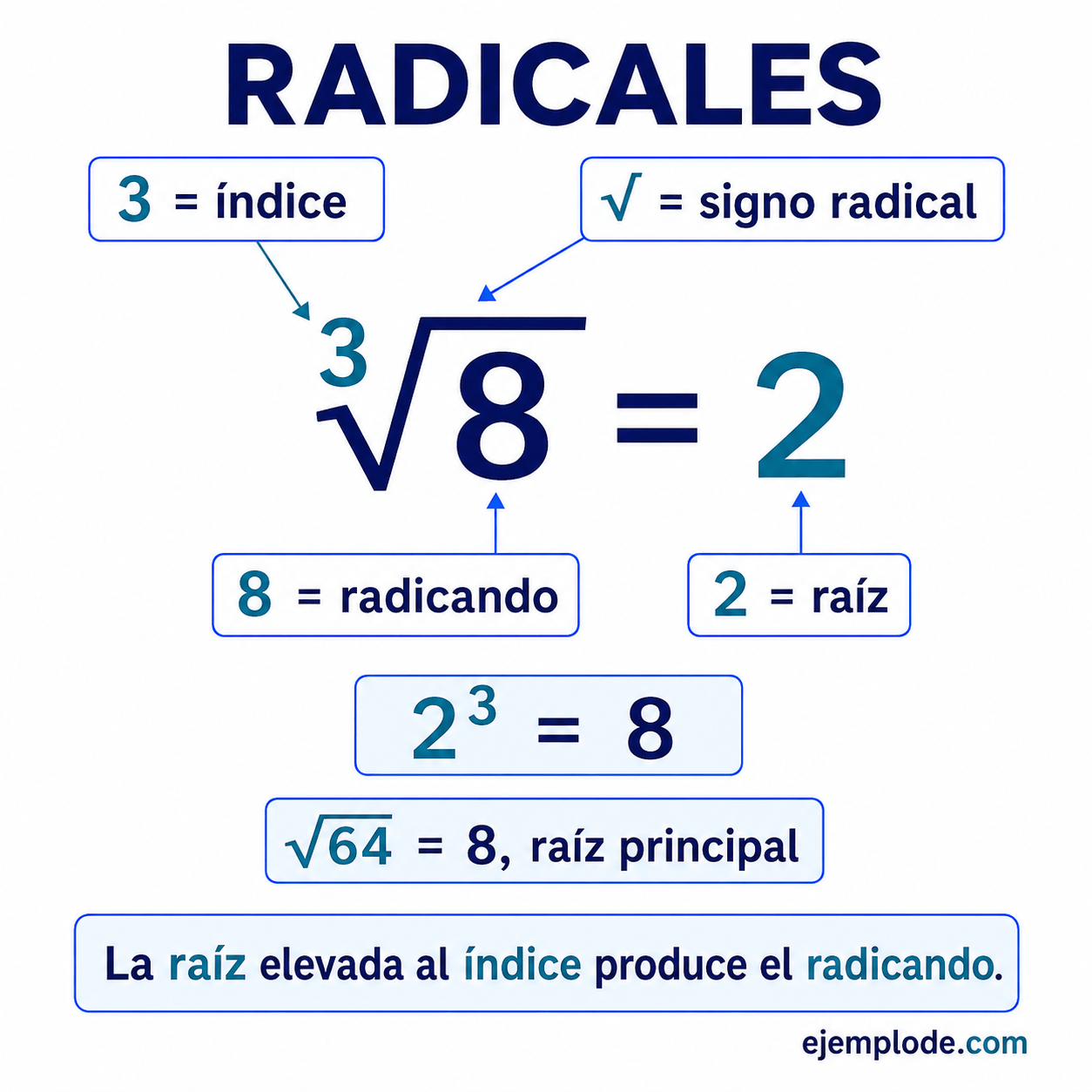 Radicales: explicación visual paso a paso