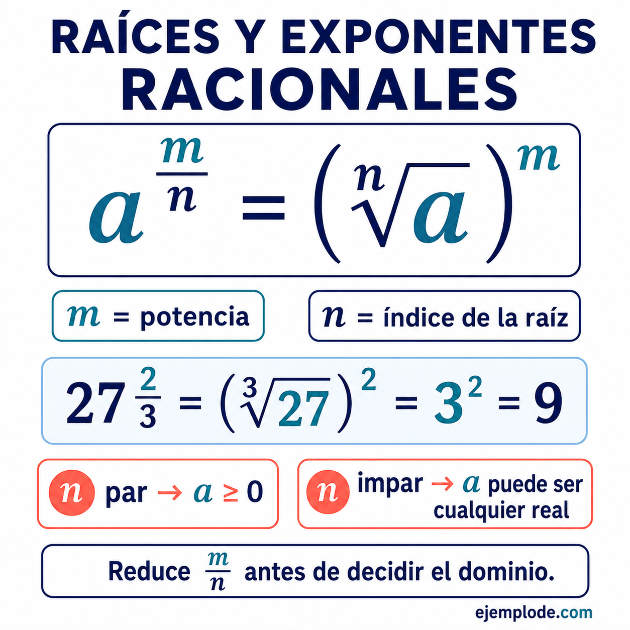 Raíces y potencias con exponente racional: explicación visual paso a paso