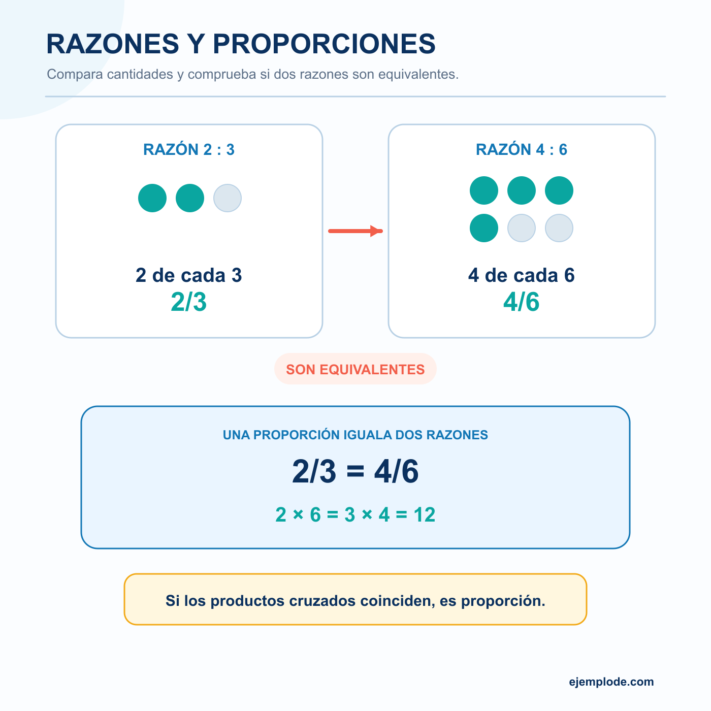 Razones y proporciones: explicación visual paso a paso