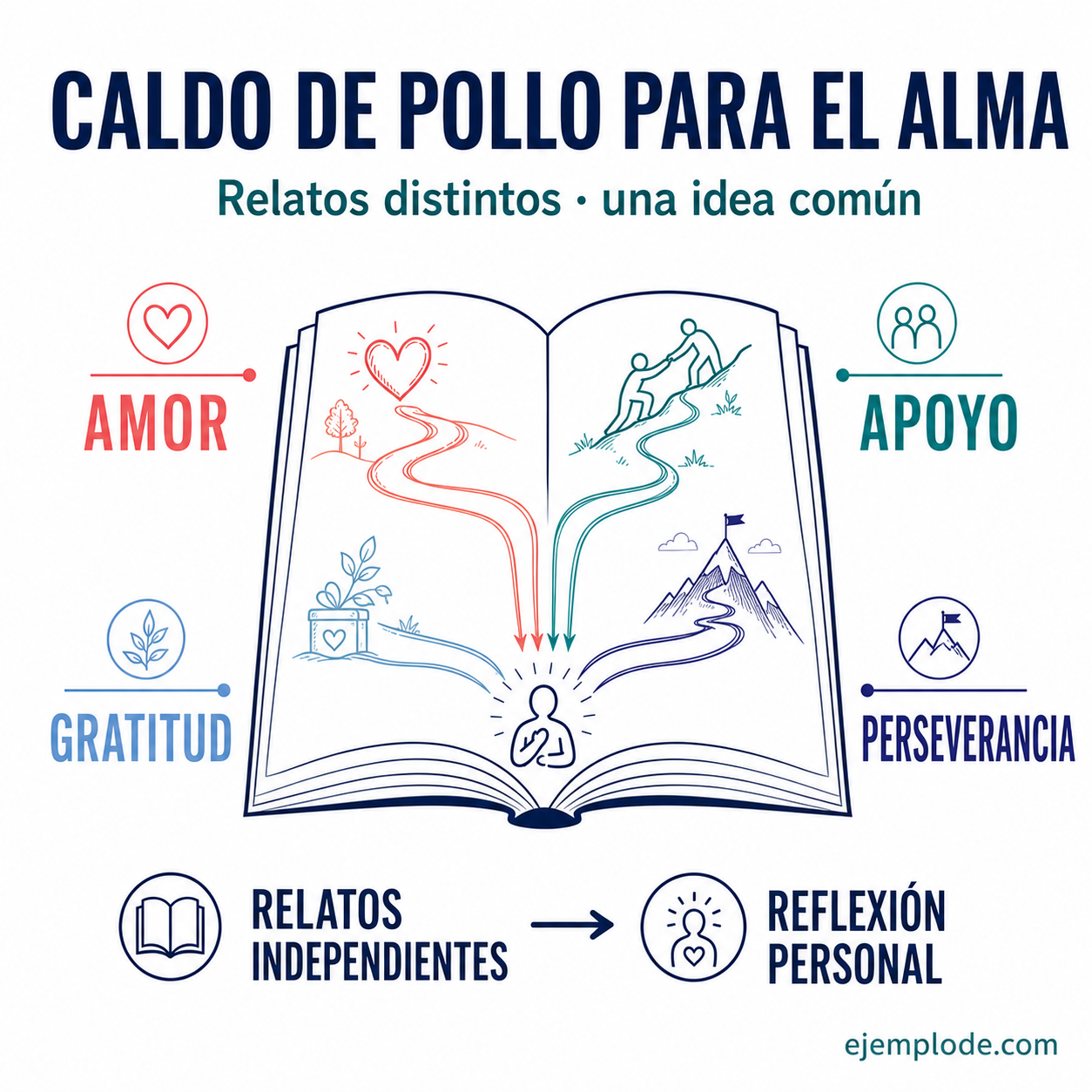 Ejemplo visual de Resumen de Caldo de pollo para el alma