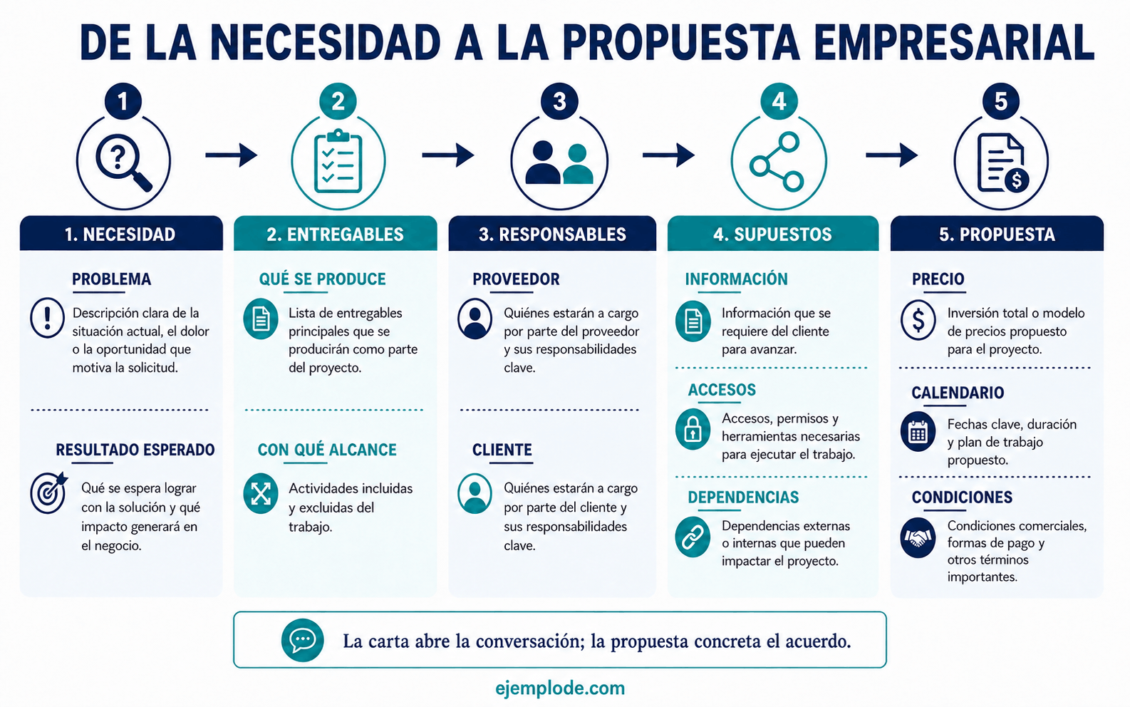 Mapa desde la necesidad hasta una propuesta de servicios empresariales