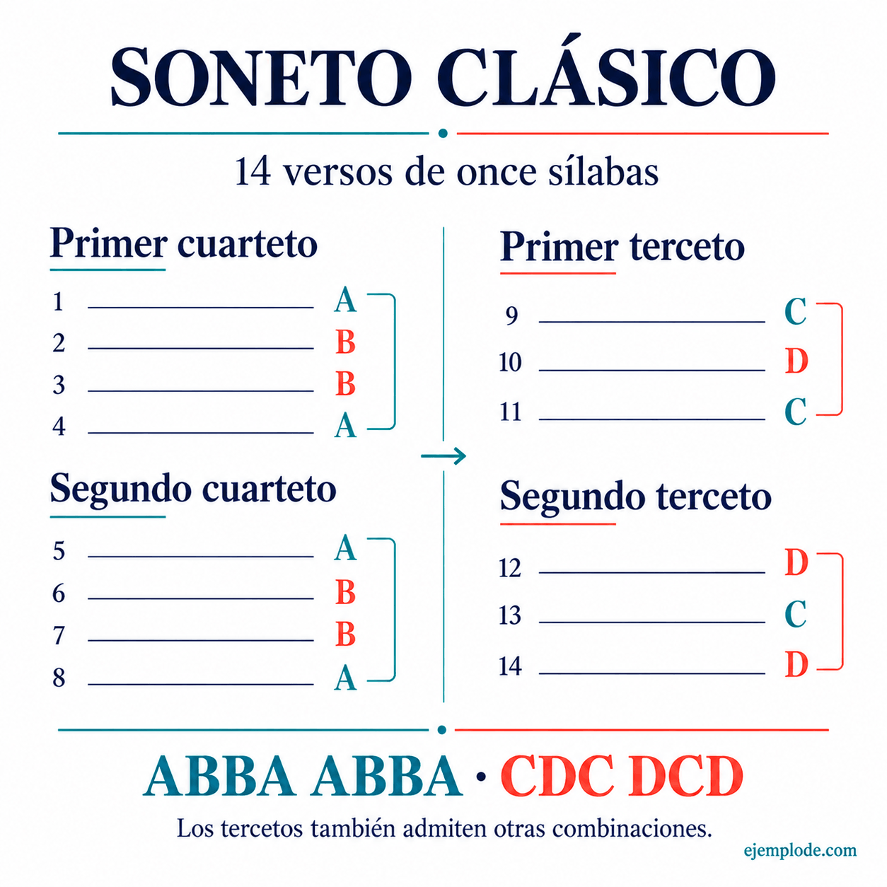 Soneto clásico: dos cuartetos y dos tercetos con rima ABBA ABBA CDC DCD