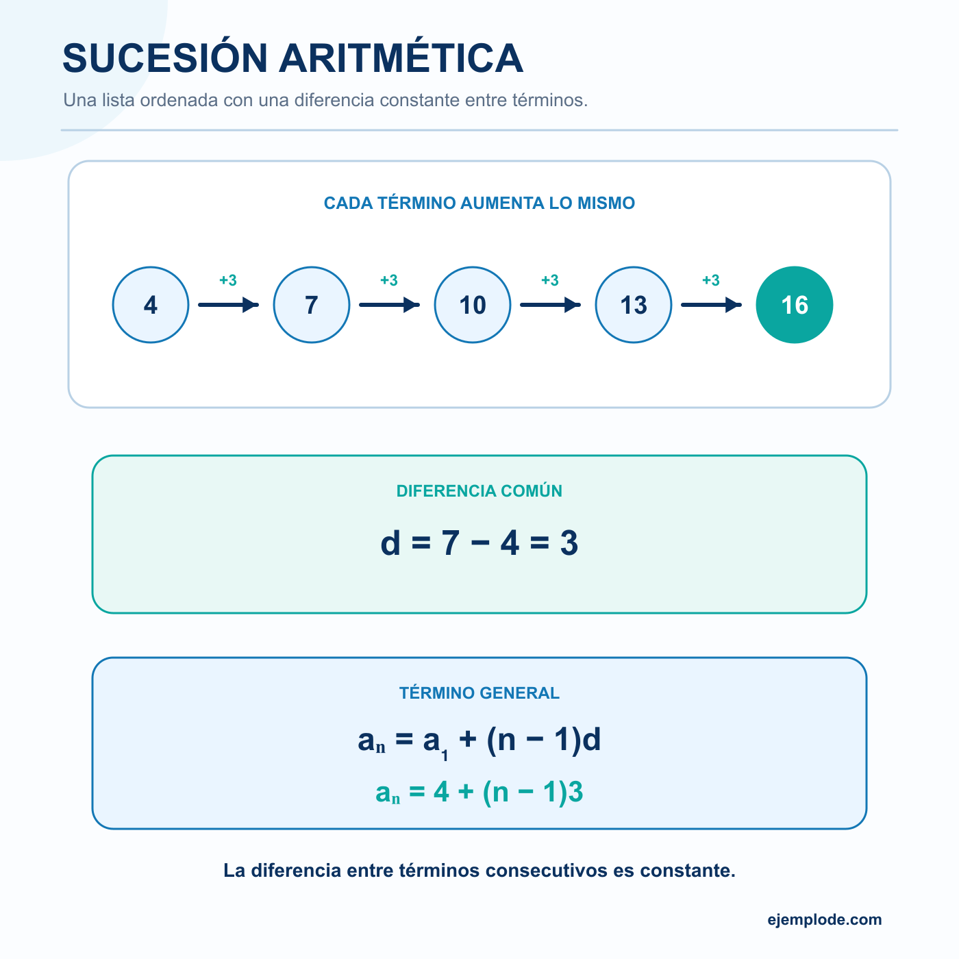 Sucesión Aritmética: explicación visual paso a paso