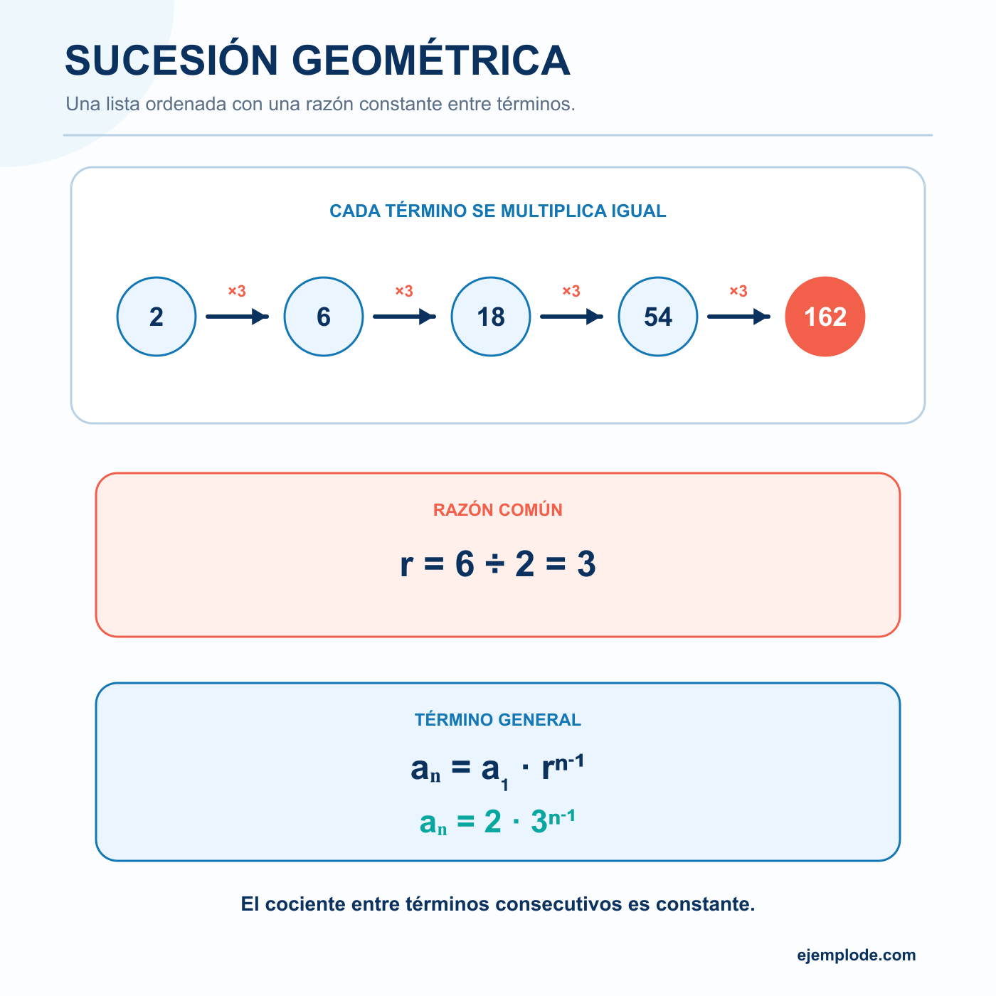 Sucesión Geométrica: explicación visual paso a paso
