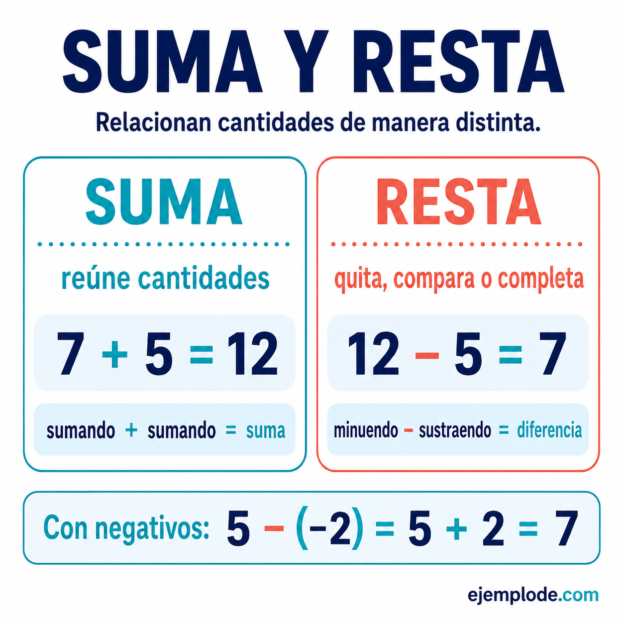 Suma y resta: explicación visual paso a paso
