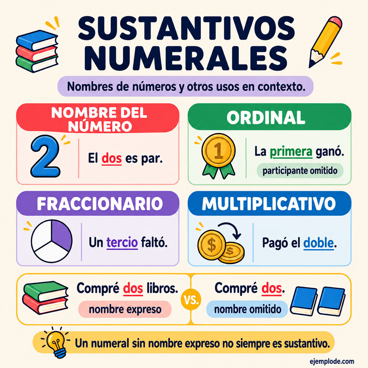 Los nombres de números se distinguen de los numerales que acompañan a un nombre expreso u omitido.