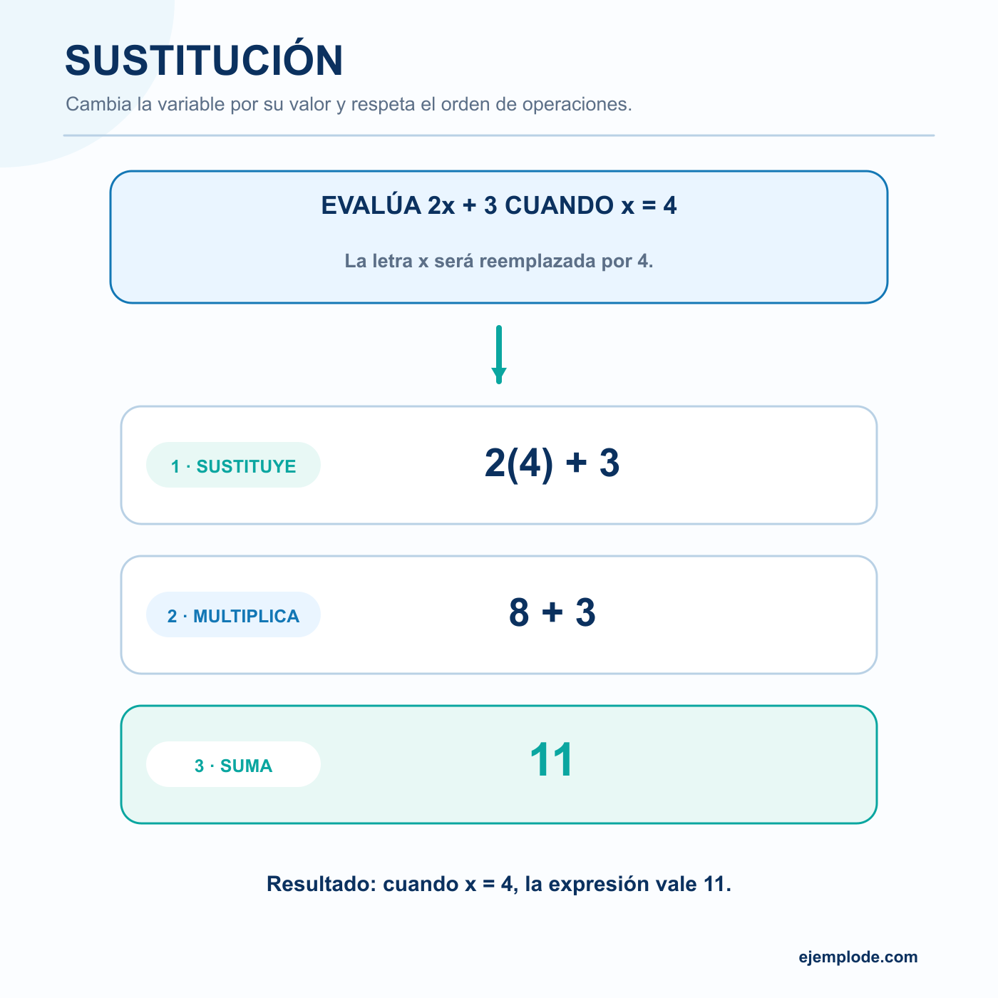 Sustitución: explicación visual paso a paso