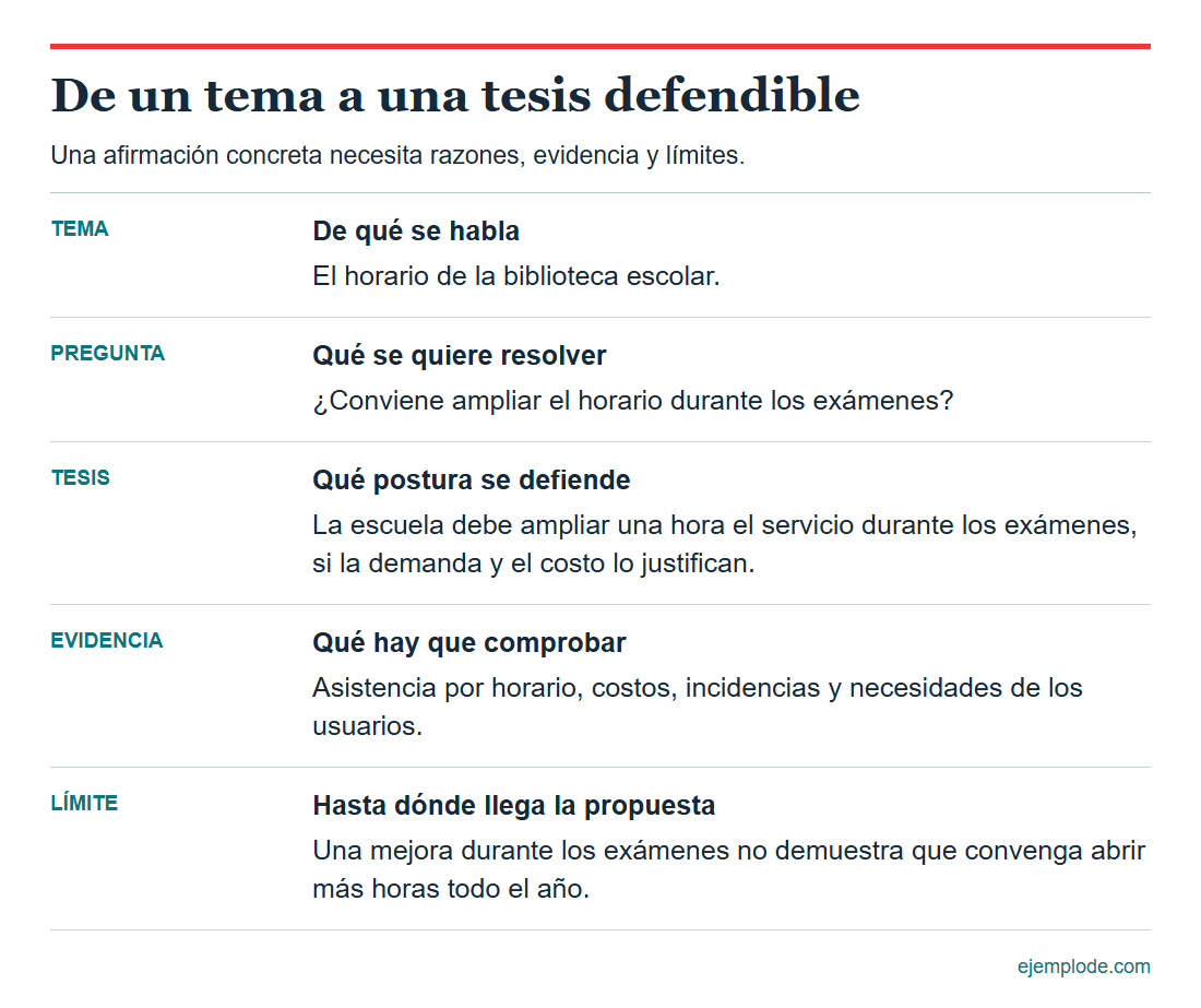 tesis tema pregunta evidencia