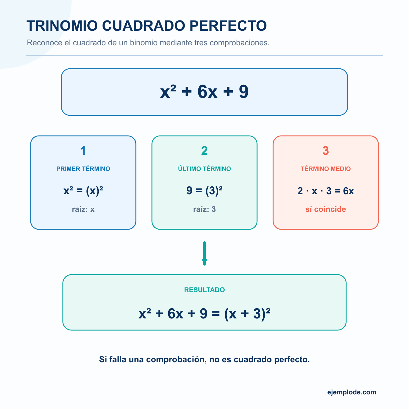 Trinomio cuadrado perfecto: explicación visual paso a paso