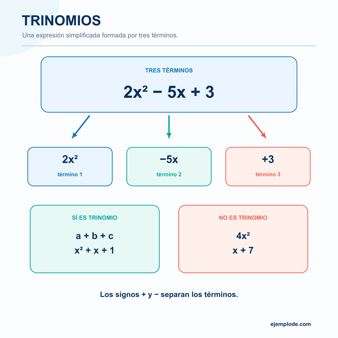 Trinomios: explicación visual paso a paso