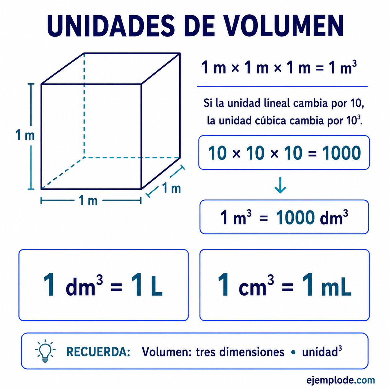 Unidades de volumen: calculadora, conversiones y ejemplos: explicación visual paso a paso