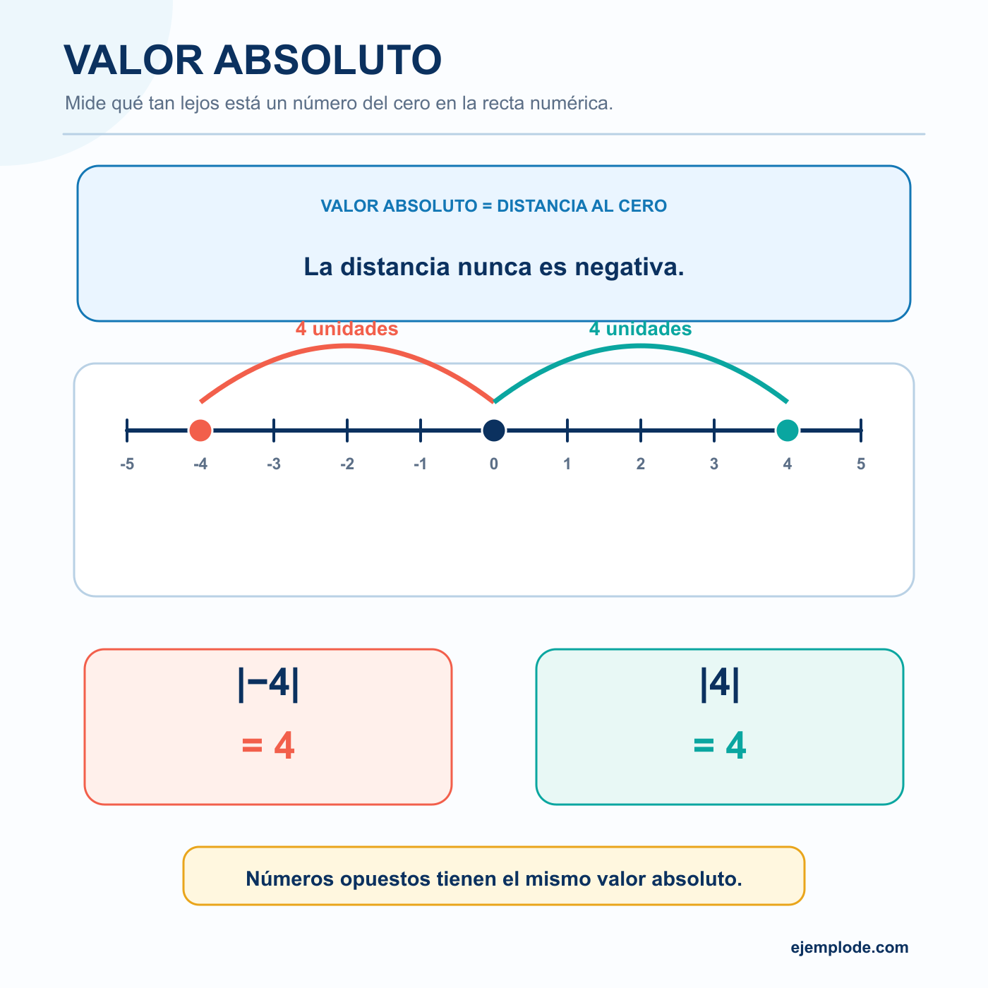 Valor absoluto: explicación visual paso a paso