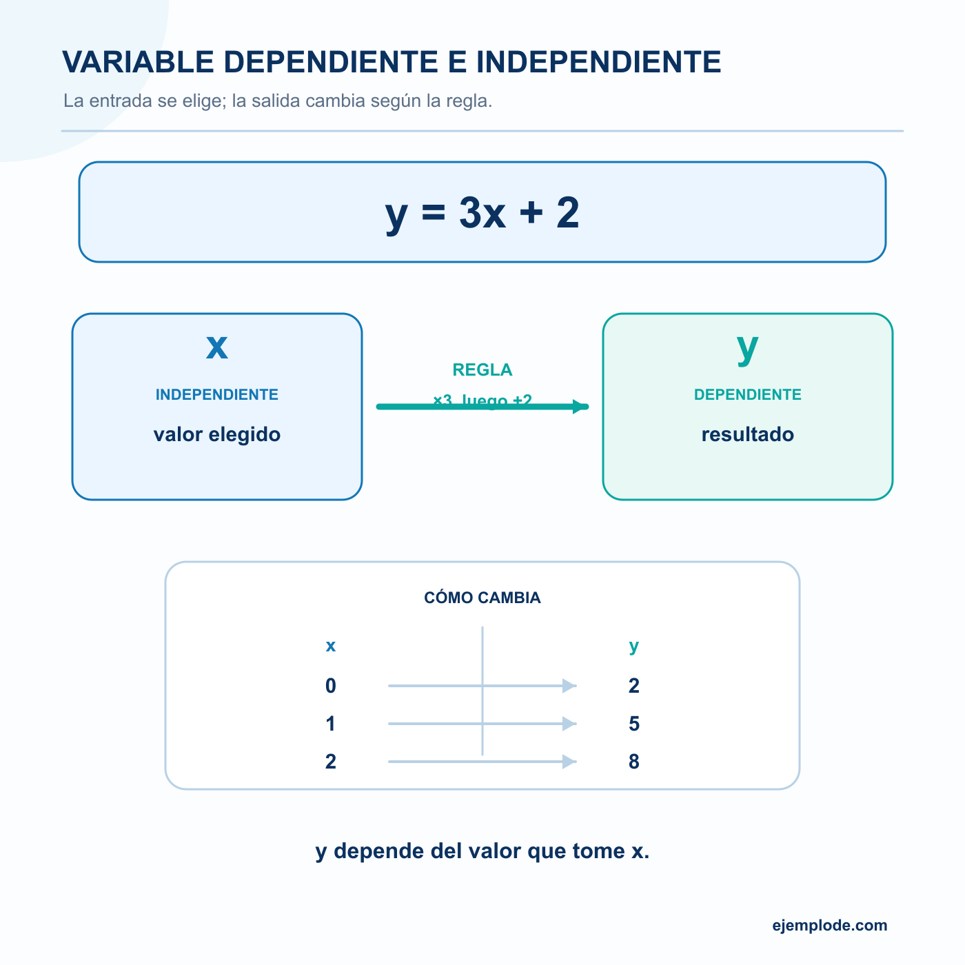 Variable dependiente y variable independiente: explicación visual paso a paso