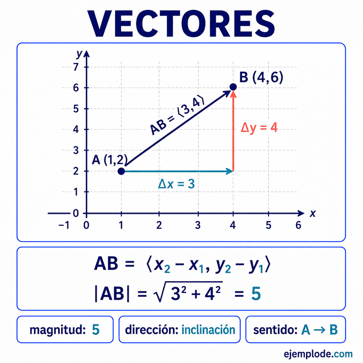 Vectores: explicación visual paso a paso